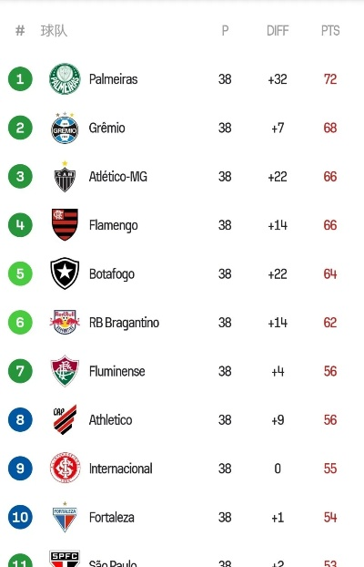 巴西甲积分榜2017 巴西甲积分榜ds足球