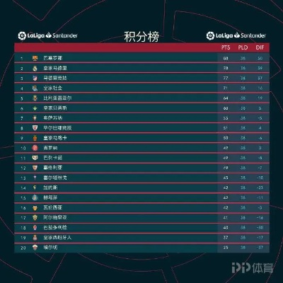 西甲最新联赛积分 2022赛季西甲战况-第2张图片-www.211178.com_果博福布斯